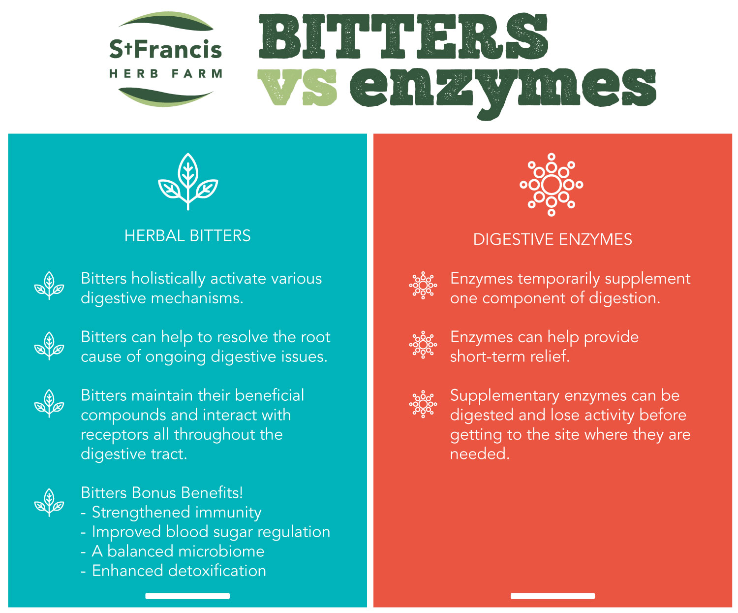 Bitters vs Enzymes